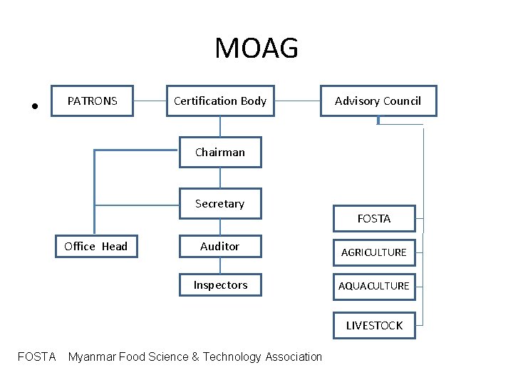 MOAG PATRONS • FSWGFS Certification Body Advisory Council Chairman Secretary Office Head FOSTA Auditor