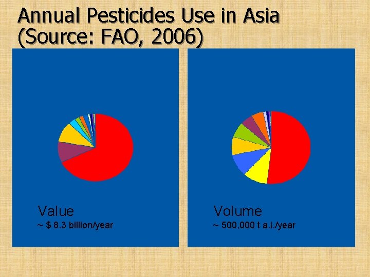 Annual Pesticides Use in Asia (Source: FAO, 2006) Value Volume ~ $ 8. 3