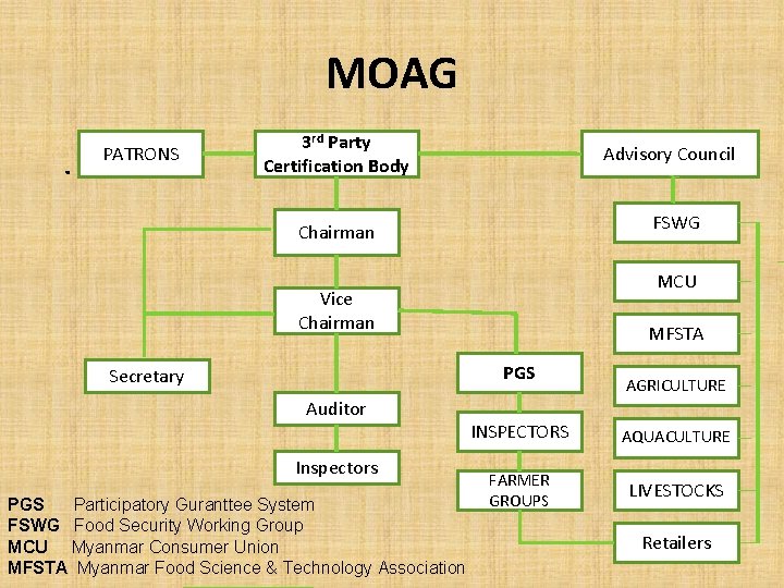 MOAG. PATRONS 3 rd Party Certification Body Advisory Council FSWG Chairman MCU Vice Chairman