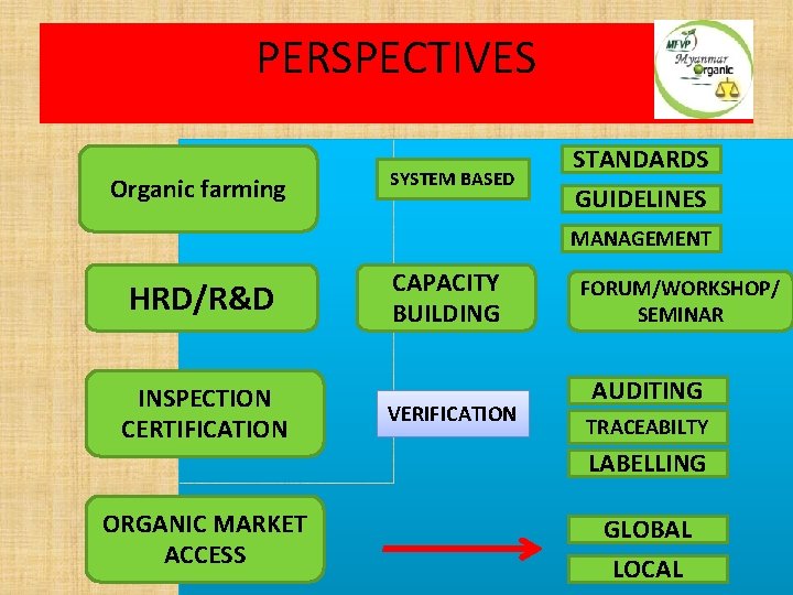 PERSPECTIVES Organic farming SYSTEM BASED STANDARDS GUIDELINES MANAGEMENT HRD/R&D INSPECTION CERTIFICATION CAPACITY BUILDING VERIFICATION