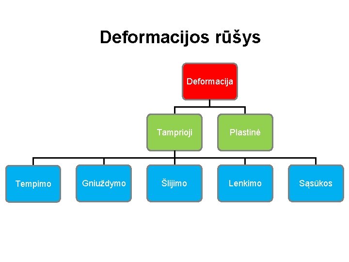 Deformacijos rūšys Deformacija Tempimo Gniuždymo Tamprioji Plastinė Šlijimo Lenkimo Sąsūkos 