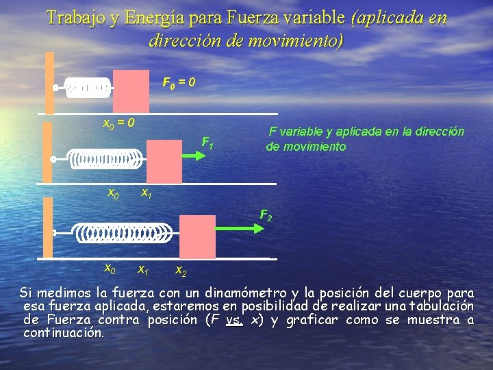 Trabajo y Energía para Fuerza variable (aplicada en dirección de movimiento) F 0 =