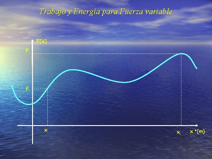 Trabajo y Energía para Fuerza variable F(x) Ff Fi xi xf x +(m) 