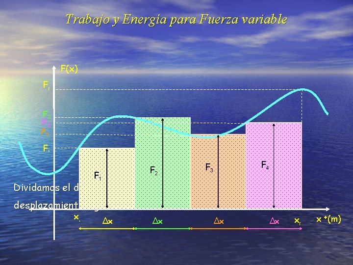 Trabajo y Energía para Fuerza variable F(x) Ff F 2 F 4 F 3