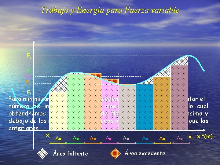 Trabajo y Energía para Fuerza variable Ff F 2 F 4 F 3 Fi