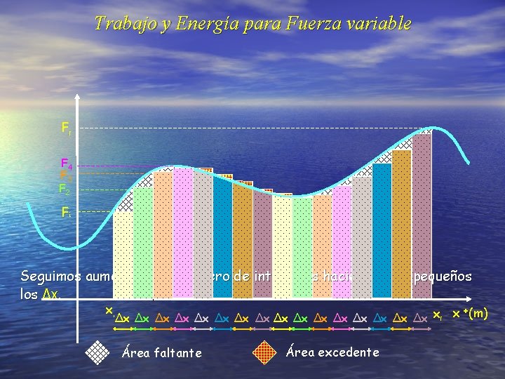 Trabajo y Energía para Fuerza variable Ff F 4 F 3 F 2 Fi