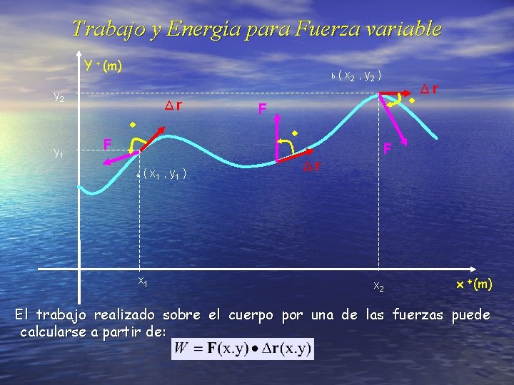 Trabajo y Energía para Fuerza variable Y + (m) b ( x 2 ,