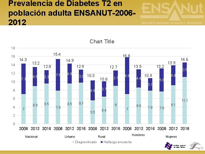 Prevalencia de Diabetes T 2 en población adulta ENSANUT-20062012 Chart Title 18 16 15.