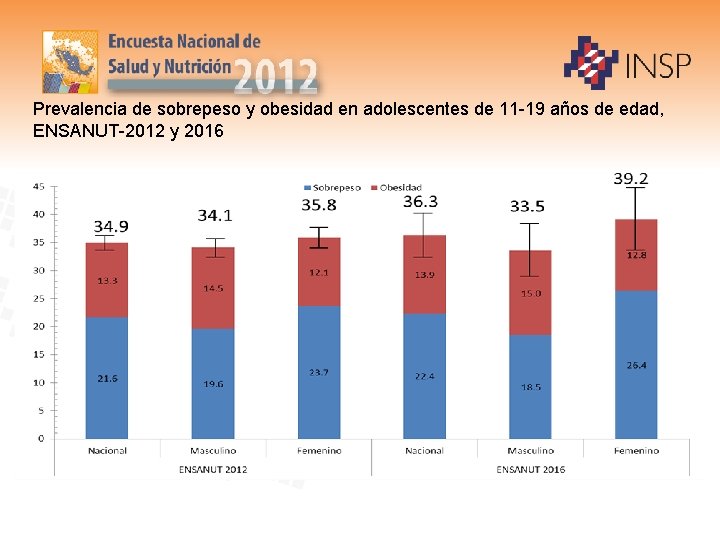 Prevalencia de sobrepeso y obesidad en adolescentes de 11 -19 años de edad, ENSANUT-2012