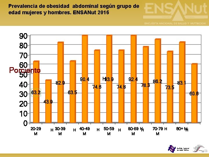 Prevalencia de obesidad abdominal según grupo de edad mujeres y hombres. ENSANut 2016 90