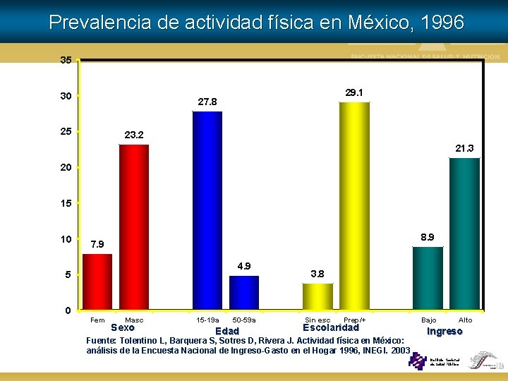 Prevalencia de actividad física en México, 1996 35 30 29. 1 27. 8 25