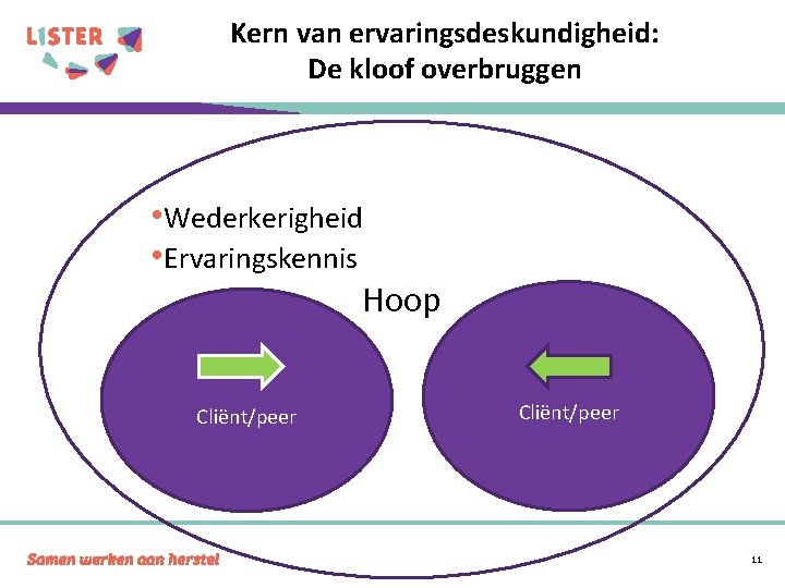 Kern van ervaringsdeskundigheid: De kloof overbruggen • Wederkerigheid • Ervaringskennis Hoop Cliënt/peer 11 