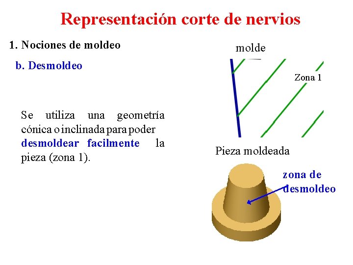 Representación corte de nervios 1. Nociones de moldeo molde b. Desmoldeo Zona 1 Se