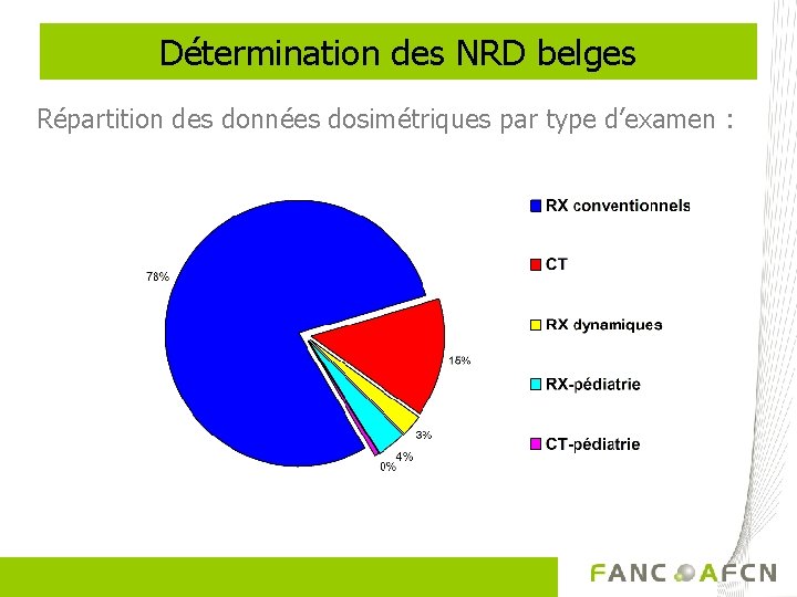 Détermination des NRD belges Répartition des données dosimétriques par type d’examen : 