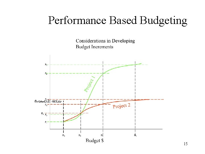 Performance Based Budgeting 15 