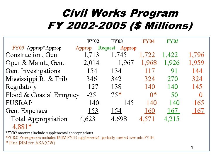 Civil Works Program FY 2002 -2005 ($ Millions) FY 05 Approp*Approp FY 02 FY