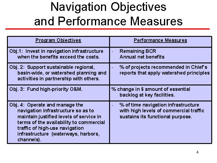 Navigation Objectives and Performance Measures Program Objectives Performance Measures Obj. 1: Invest in navigation