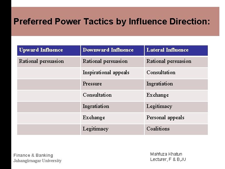 Preferred Power Tactics by Influence Direction: Upward Influence Downward Influence Lateral Influence Rational persuasion