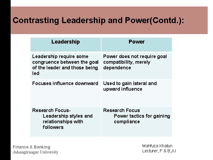 Contrasting Leadership and Power(Contd. ): Leadership Power Leadership require some Power does not require
