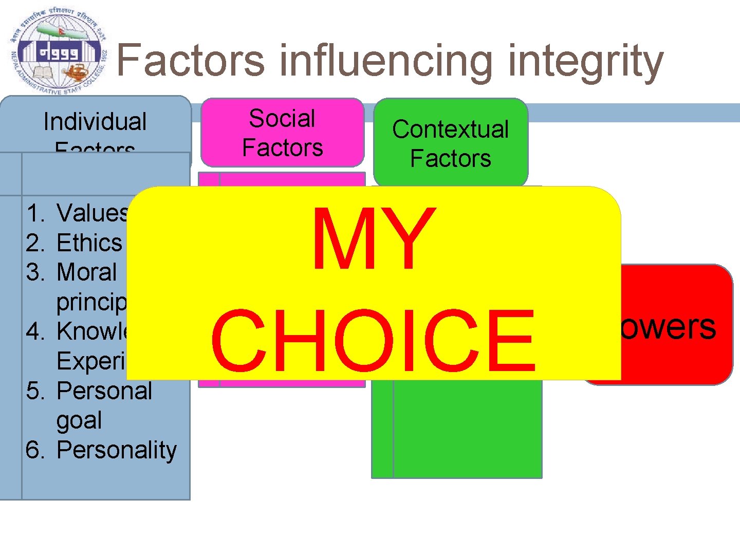 Factors influencing integrity Individual Factors 1. Values 2. Ethics 3. Moral principle 4. Knowledge/