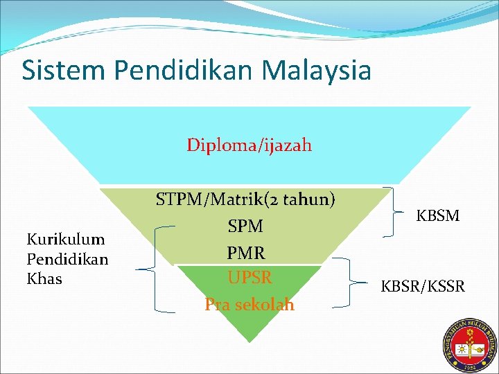 Sistem Pendidikan Malaysia Diploma/ijazah Kurikulum Pendidikan Khas STPM/Matrik(2 tahun) SPM PMR UPSR Pra sekolah