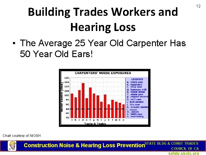 Building Trades Workers and Hearing Loss 12 • The Average 25 Year Old Carpenter