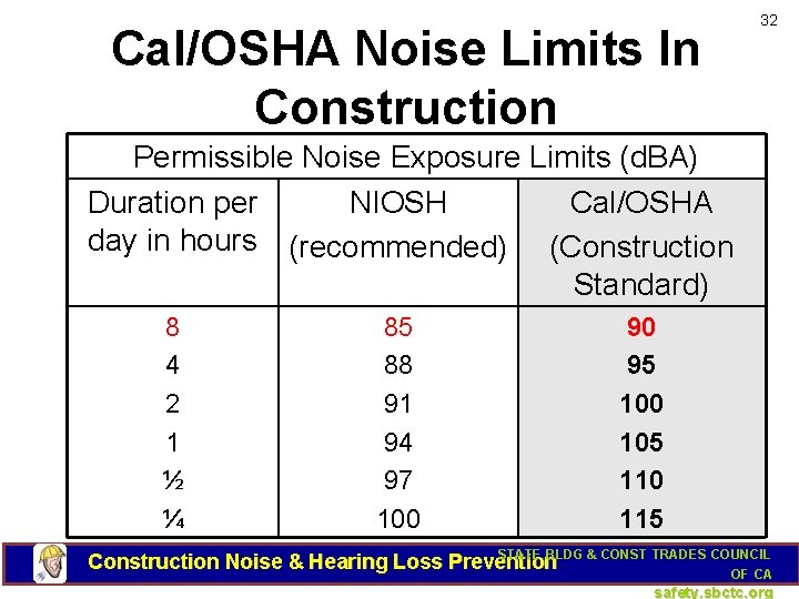 Cal/OSHA Noise Limits In Construction 32 Permissible Noise Exposure Limits (d. BA) Duration per