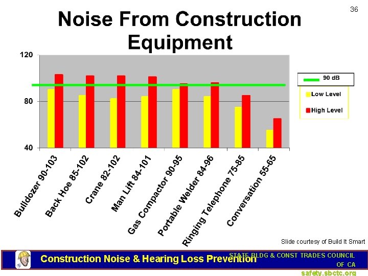 36 Slide courtesy of Build It Smart STATE BLDG & CONST TRADES COUNCIL Construction