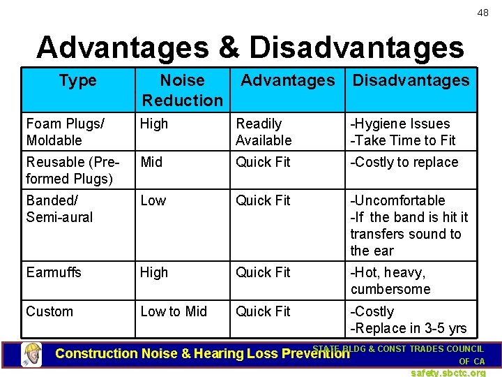 48 Advantages & Disadvantages Type Noise Reduction Advantages Disadvantages Foam Plugs/ Moldable High Readily