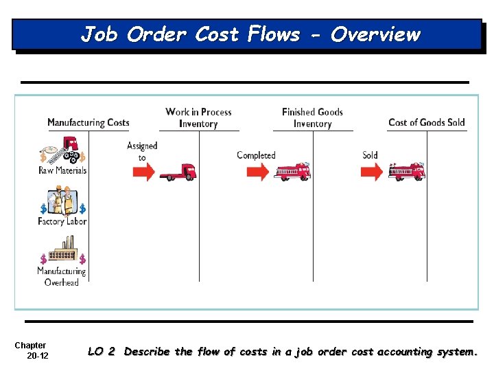 Job Order Cost Flows - Overview Chapter 20 -12 LO 2 Describe the flow