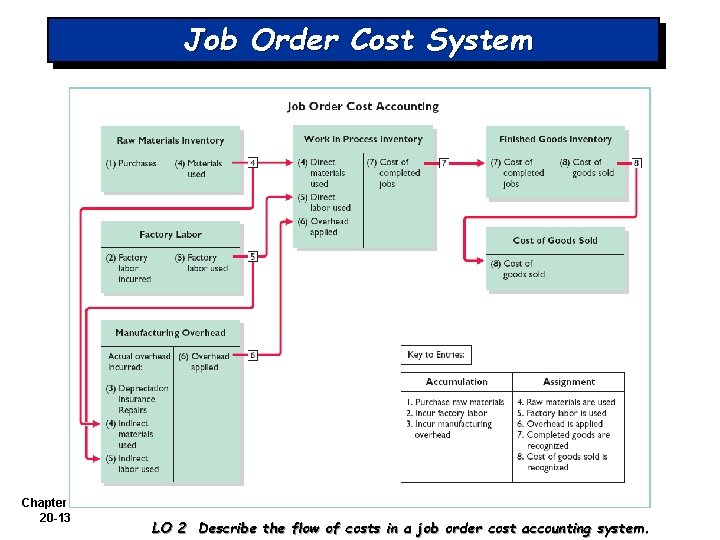 Job Order Cost System Chapter 20 -13 LO 2 Describe the flow of costs