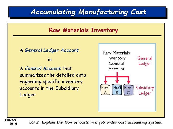 Accumulating Manufacturing Cost Raw Materials Inventory A General Ledger Account is A Control Account