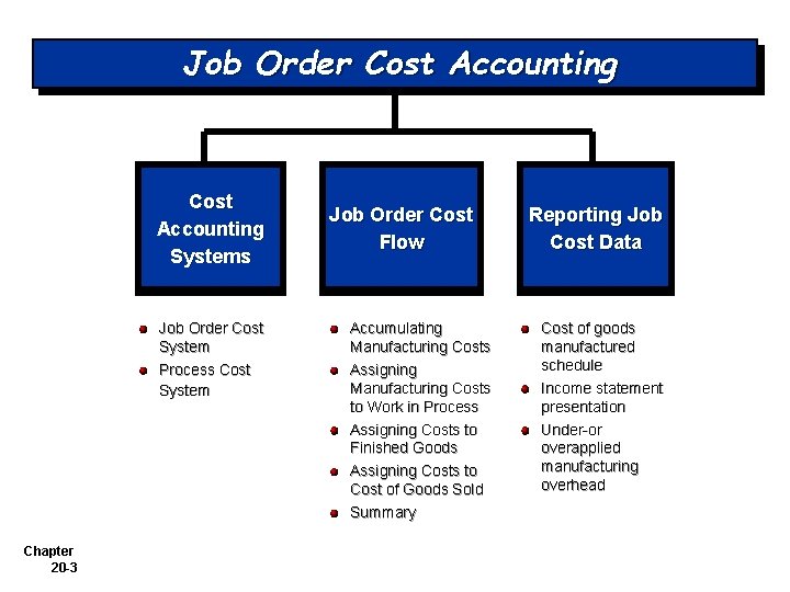 Job Order Cost Accounting Systems Job Order Cost System Process Cost System Chapter 20