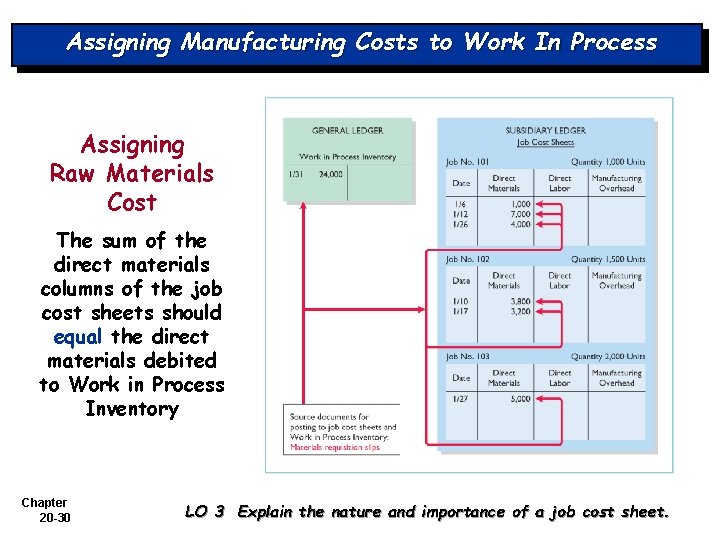 Assigning Manufacturing Costs to Work In Process Assigning Raw Materials Cost The sum of