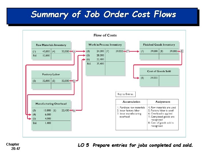 Summary of Job Order Cost Flows Chapter 20 -47 LO 5 Prepare entries for