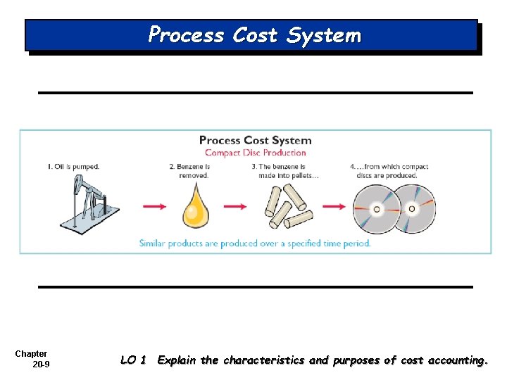 Process Cost System Chapter 20 -9 LO 1 Explain the characteristics and purposes of