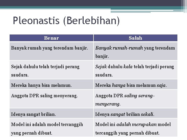 Pleonastis (Berlebihan) Benar Banyak rumah yang terendam banjir. Salah Banyak rumah-rumah yang terendam banjir.