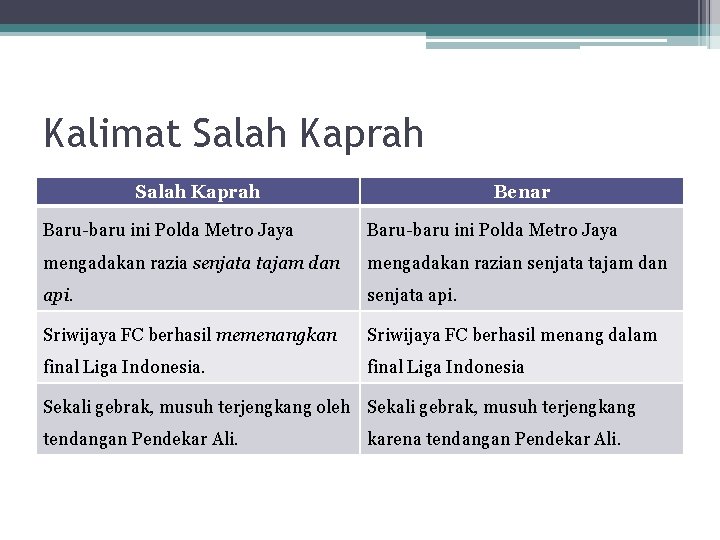 Kalimat Salah Kaprah Benar Baru-baru ini Polda Metro Jaya mengadakan razia senjata tajam dan