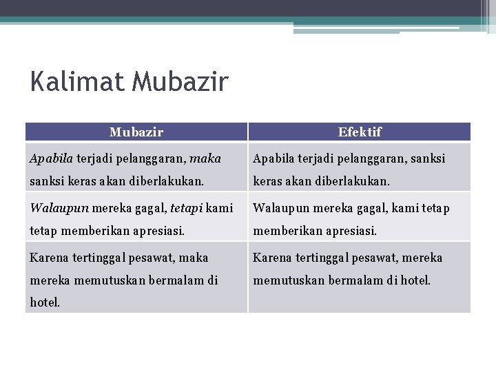 Kalimat Mubazir Efektif Apabila terjadi pelanggaran, maka Apabila terjadi pelanggaran, sanksi keras akan diberlakukan.