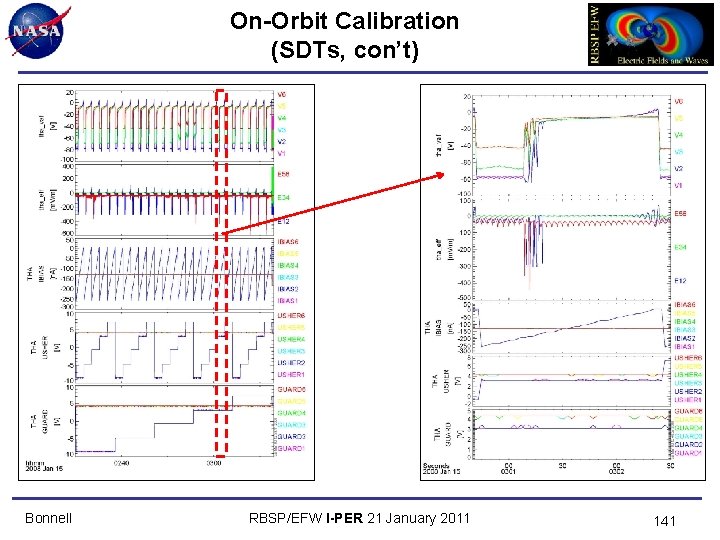 On-Orbit Calibration (SDTs, con’t) Bonnell RBSP/EFW I-PER 21 January 2011 141 