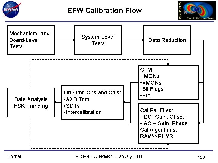 EFW Calibration Flow Mechanism- and Board-Level Tests Data Analysis HSK Trending Bonnell System-Level Tests