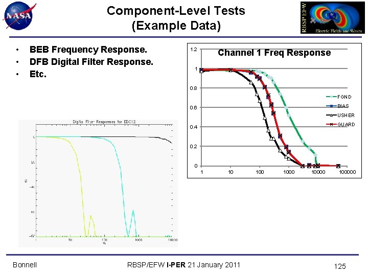 Component-Level Tests (Example Data) • • • BEB Frequency Response. DFB Digital Filter Response.