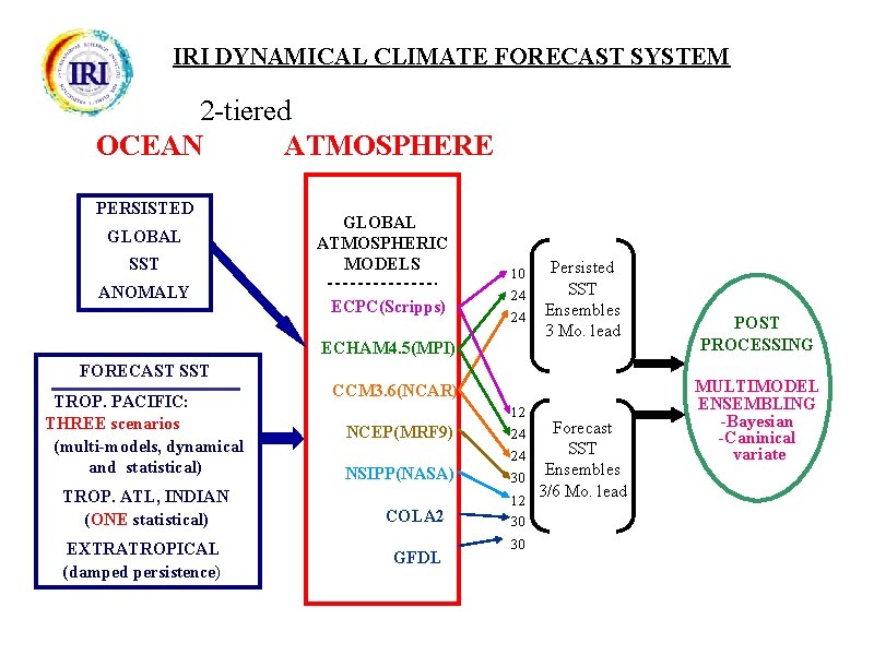 IRI DYNAMICAL CLIMATE FORECAST SYSTEM 2 -tiered OCEAN ATMOSPHERE PERSISTED GLOBAL SST ANOMALY GLOBAL