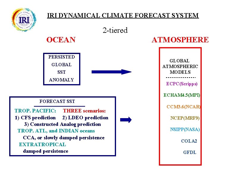 IRI DYNAMICAL CLIMATE FORECAST SYSTEM 2 -tiered OCEAN PERSISTED GLOBAL SST ANOMALY ATMOSPHERE GLOBAL