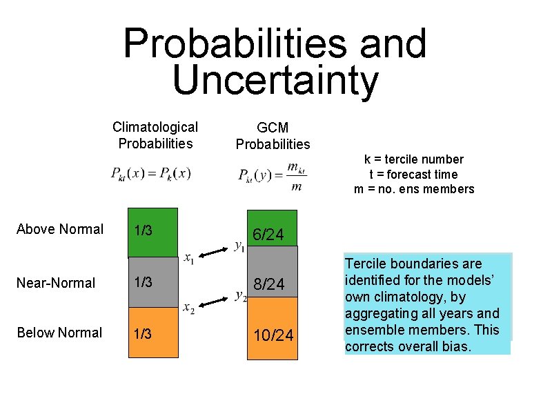 Probabilities and Uncertainty Climatological Probabilities GCM Probabilities k = tercile number t = forecast