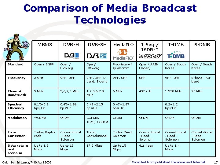 Comparison of Media Broadcast Technologies MBMS DVB-H DVB-SH Media. FLO 1 Seg / ISDB-T