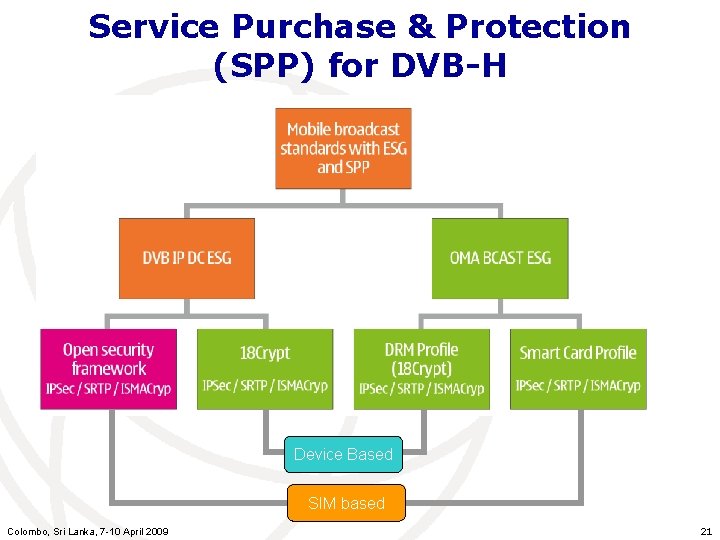 Service Purchase & Protection (SPP) for DVB-H Device Based SIM based Colombo, Sri Lanka,