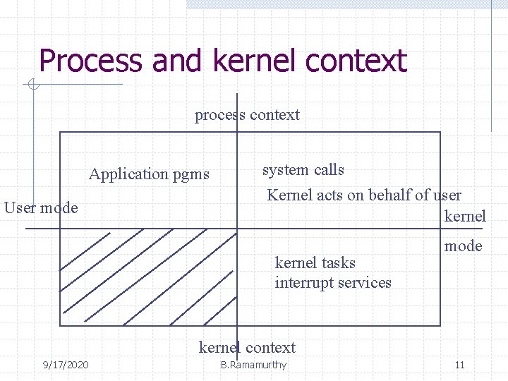 Process and kernel context process context Application pgms User mode system calls Kernel acts
