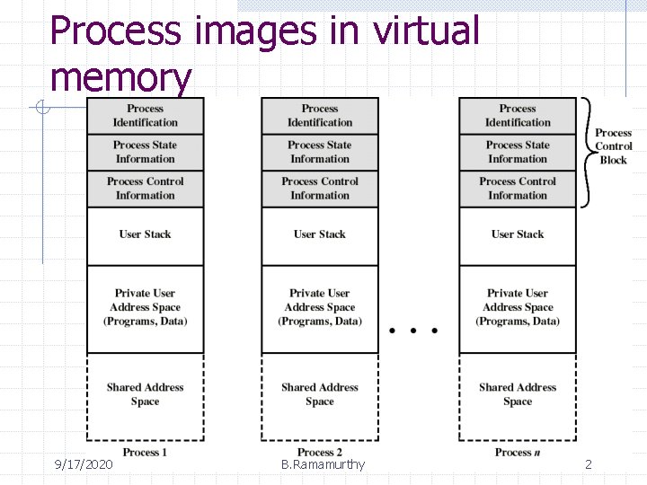 Process images in virtual memory 9/17/2020 B. Ramamurthy 2 