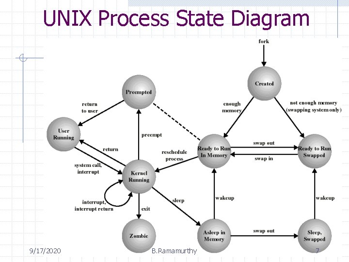 UNIX Process State Diagram 9/17/2020 B. Ramamurthy 7 